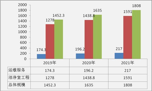 2022年凈室服務市場調研報告 行業前景與現狀深度分析