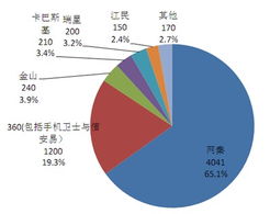 統計口徑之爭 手機安全市場“老大”寶座花落誰家？