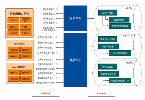 京東服務市場微服務架構與積木式賦能挑戰(zhàn)的市場調(diào)研服務解析