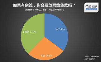智酷調(diào)查 中國(guó)大學(xué)生分期網(wǎng)貸真實(shí)需求報(bào)告（市場(chǎng)調(diào)研服務(wù)方案）